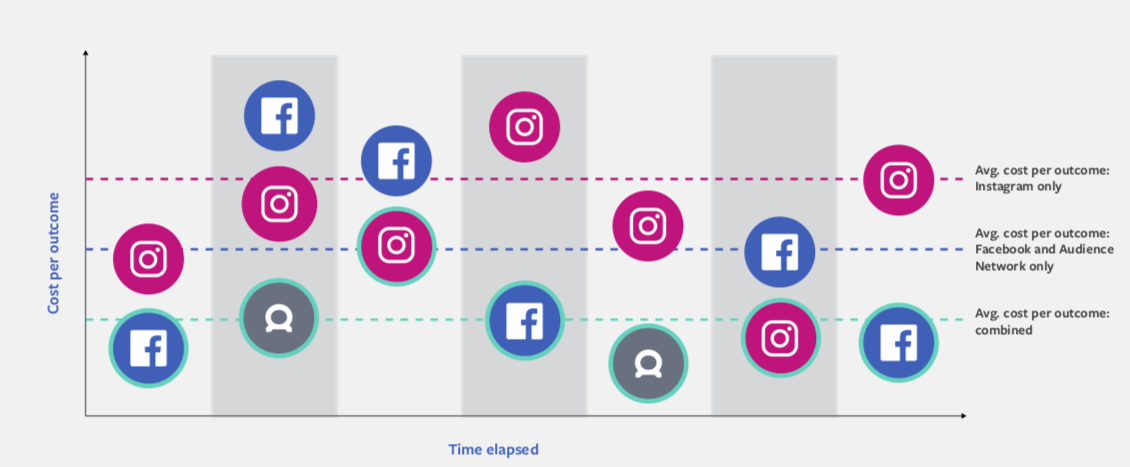 Direct Response Campaigns across Facebook