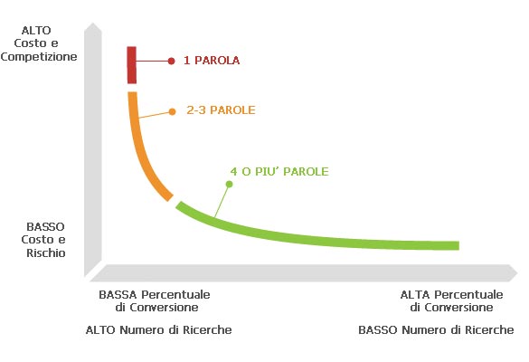 Grafico che descrive al meglio le keywords di ricerca tra brevi e lunghe